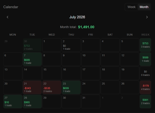 PROFIT calendar view showing per-day P&L, week totals, and month total